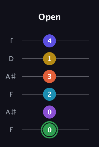 F Augmented 11th Sharp 13th guitar tab — Open (0 0 2 3 1 4) in Open A Tuning (EAEAC♯E) · Capo 1
