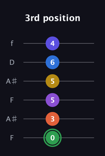 F Augmented 11th Sharp 9th guitar tab — 3rd position (0 3 5 5 6 4) in Open A Tuning (EAEAC♯E) · Capo 1