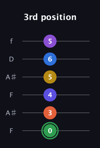F Augmented 11th Sharp 9th guitar tab — 3rd position (0 3 4 5 6 5) in Open A Tuning (EAEAC♯E) · Capo 1
