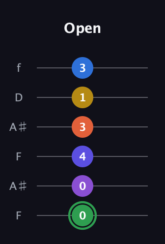 F Augmented 11th Sharp 9th guitar tab — Open (0 0 4 3 1 3) in Open A Tuning (EAEAC♯E) · Capo 1