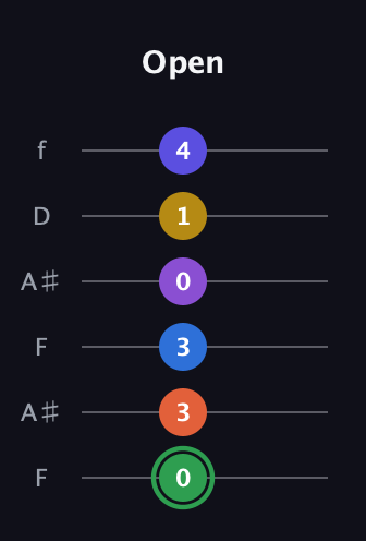 F Augmented 11th Sharp 9th guitar tab — Open (0 3 3 0 1 4) in Open A Tuning (EAEAC♯E) · Capo 1
