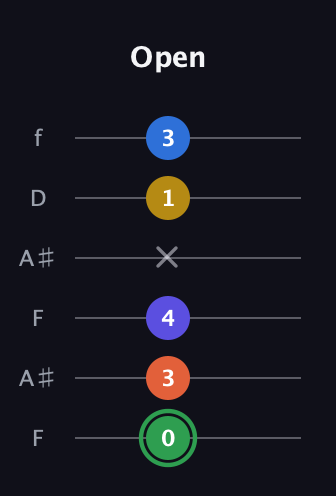 F Augmented 7th Sharp 9th guitar tab — Open (0 3 4 x 1 3) in Open A Tuning (EAEAC♯E) · Capo 1