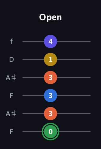 F Augmented 7th Sharp 9th guitar tab — Open (0 3 3 3 1 4) in Open A Tuning (EAEAC♯E) · Capo 1