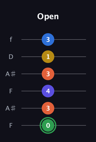 F Augmented 7th Sharp 9th guitar tab — Open (0 3 4 3 1 3) in Open A Tuning (EAEAC♯E) · Capo 1