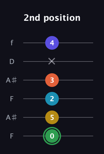 F Augmented 9th Sharp 13th guitar tab — 2nd position (0 5 2 3 x 4) in Open A Tuning (EAEAC♯E) · Capo 1