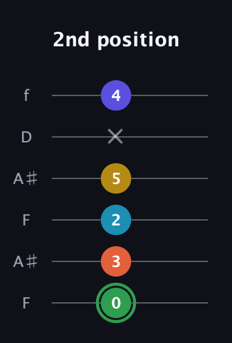F Augmented 9th Sharp 13th guitar tab — 2nd position (0 3 2 5 x 4) in Open A Tuning (EAEAC♯E) · Capo 1