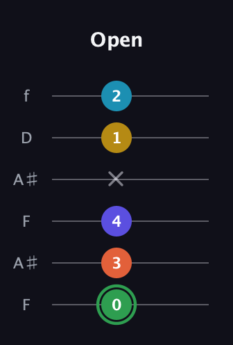 F Augmented 9th Sharp 13th guitar tab — Open (0 3 4 x 1 2) in Open A Tuning (EAEAC♯E) · Capo 1