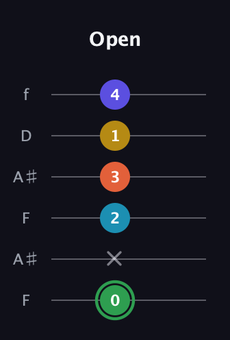 F Augmented 9th Sharp 13th guitar tab — Open (0 x 2 3 1 4) in Open A Tuning (EAEAC♯E) · Capo 1