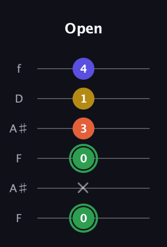 F Augmented Sharp 13th guitar tab — Open (0 x 0 3 1 4) in Open A Tuning (EAEAC♯E) · Capo 1