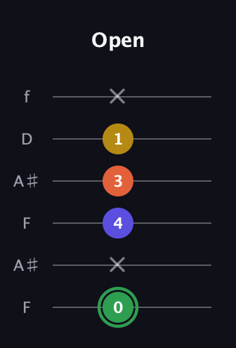 F Augmented Sharp 13th guitar tab — Open (0 x 4 3 1 x) in Open A Tuning (EAEAC♯E) · Capo 1
