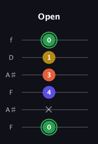 F Augmented Sharp 13th guitar tab — Open (0 x 4 3 1 0) in Open A Tuning (EAEAC♯E) · Capo 1