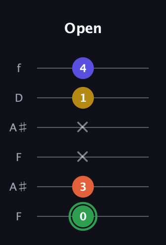 F Augmented Sharp 13th guitar tab — Open (0 3 x x 1 4) in Open A Tuning (EAEAC♯E) · Capo 1