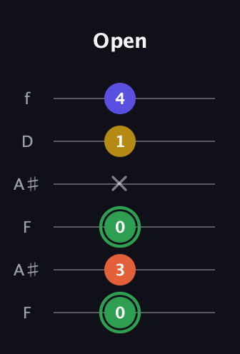 F Augmented Sharp 13th guitar tab — Open (0 3 0 x 1 4) in Open A Tuning (EAEAC♯E) · Capo 1