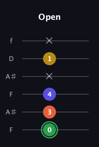 F Augmented Sharp 13th guitar tab — Open (0 3 4 x 1 x) in Open A Tuning (EAEAC♯E) · Capo 1