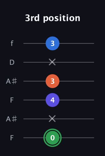 F Augmented Sharp 9th guitar tab — 3rd position (0 x 4 3 x 3) in Open A Tuning (EAEAC♯E) · Capo 1