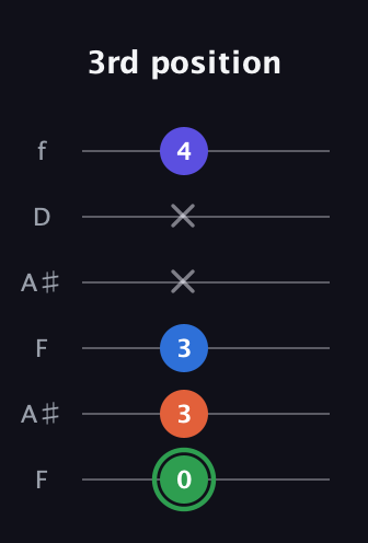 F Augmented Sharp 9th guitar tab — 3rd position (0 3 3 x x 4) in Open A Tuning (EAEAC♯E) · Capo 1