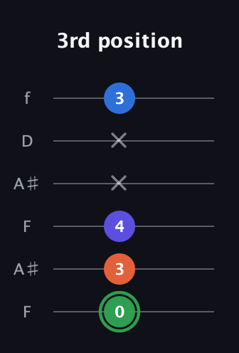 F Augmented Sharp 9th guitar tab — 3rd position (0 3 4 x x 3) in Open A Tuning (EAEAC♯E) · Capo 1