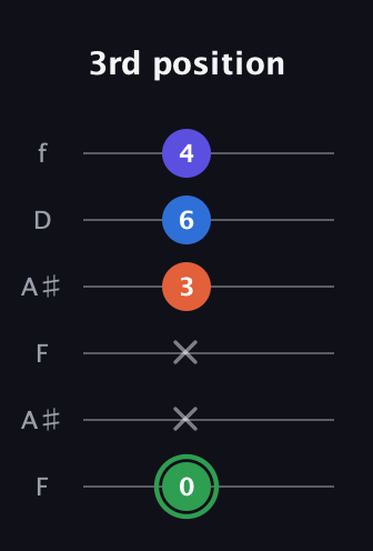 F Augmented Sharp 9th guitar tab — 3rd position (0 x x 3 6 4) in Open A Tuning (EAEAC♯E) · Capo 1