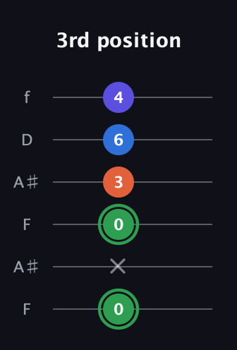 F Augmented Sharp 9th guitar tab — 3rd position (0 x 0 3 6 4) in Open A Tuning (EAEAC♯E) · Capo 1