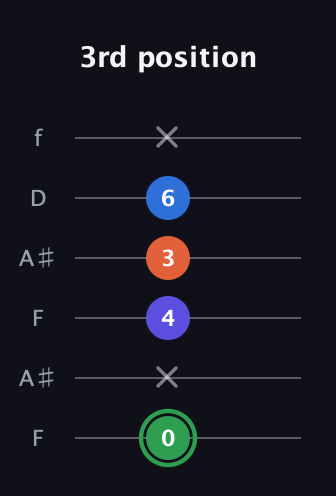 F Augmented Sharp 9th guitar tab — 3rd position (0 x 4 3 6 x) in Open A Tuning (EAEAC♯E) · Capo 1