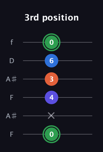 F Augmented Sharp 9th guitar tab — 3rd position (0 x 4 3 6 0) in Open A Tuning (EAEAC♯E) · Capo 1