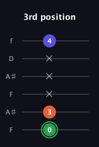 F Augmented guitar tab — 3rd position (0 3 x x x 4) in Open A Tuning (EAEAC♯E) · Capo 1