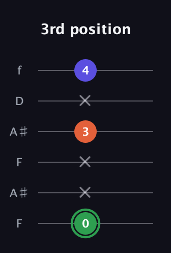 F Augmented guitar tab — 3rd position (0 x x 3 x 4) in Open A Tuning (EAEAC♯E) · Capo 1