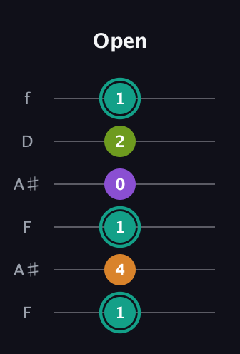 F♯ Augmented 7th Flat 13th guitar tab — Open (1 4 1 0 2 1) in Open A Tuning (EAEAC♯E) · Capo 1