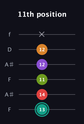 F♯ Augmented 7th Flat 5th guitar tab — 11th position (13 14 11 12 12 x) in Open A Tuning (EAEAC♯E) · Capo 1