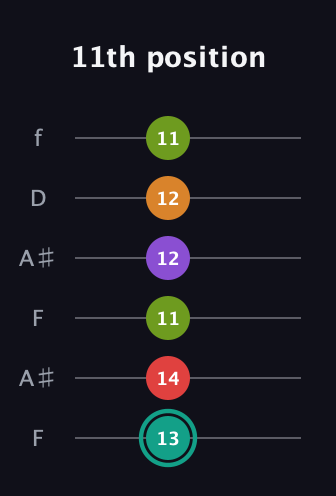 F♯ Augmented 7th Flat 5th guitar tab — 11th position (13 14 11 12 12 11) in Open A Tuning (EAEAC♯E) · Capo 1