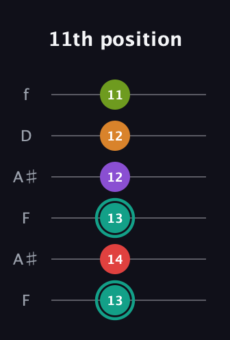 F♯ Augmented 7th Flat 5th guitar tab — 11th position (13 14 13 12 12 11) in Open A Tuning (EAEAC♯E) · Capo 1
