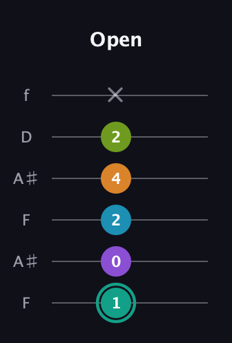 F♯ Augmented 7th Flat 9th guitar tab — Open (1 0 2 4 2 x) in Open A Tuning (EAEAC♯E) · Capo 1