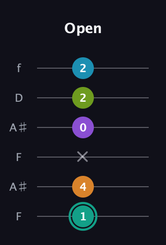 F♯ Augmented 7th Flat 9th guitar tab — Open (1 4 x 0 2 2) in Open A Tuning (EAEAC♯E) · Capo 1