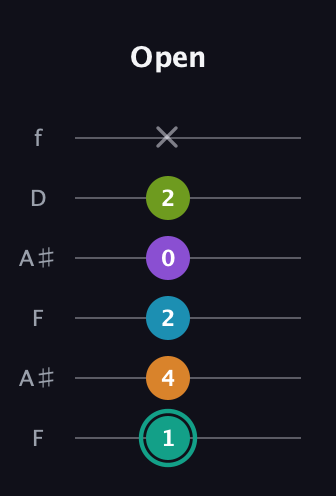 F♯ Augmented 7th Flat 9th guitar tab — Open (1 4 2 0 2 x) in Open A Tuning (EAEAC♯E) · Capo 1