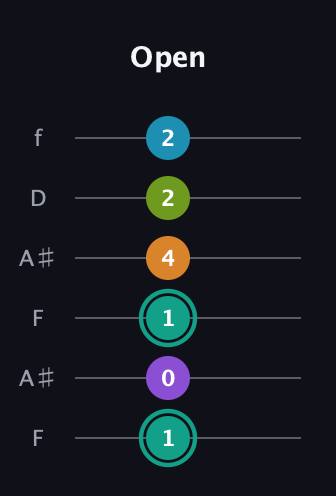 F♯ Augmented 7th Flat 9th guitar tab — Open (1 0 1 4 2 2) in Open A Tuning (EAEAC♯E) · Capo 1