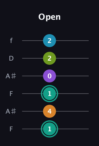 F♯ Augmented 7th Flat 9th guitar tab — Open (1 4 1 0 2 2) in Open A Tuning (EAEAC♯E) · Capo 1