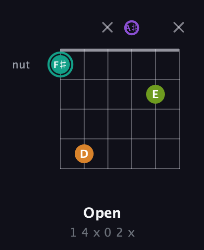 F♯ Augmented 7th Sharp 13th guitar chord — Open (1 4 x 0 2 x) fretboard diagram in Open A Tuning (EAEAC♯E) · Capo 1