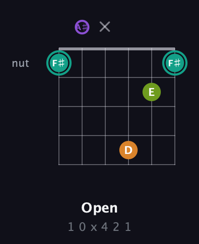 F♯ Augmented 7th Sharp 13th guitar chord — Open (1 0 x 4 2 1) fretboard diagram in Open A Tuning (EAEAC♯E) · Capo 1