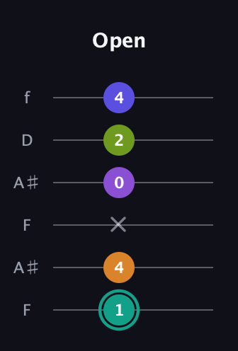 F♯ Augmented 7th Sharp 9th guitar tab — Open (1 4 x 0 2 4) in Open A Tuning (EAEAC♯E) · Capo 1
