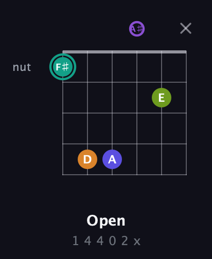 F♯ Augmented 7th Sharp 9th guitar chord — Open (1 4 4 0 2 x) fretboard diagram in Open A Tuning (EAEAC♯E) · Capo 1