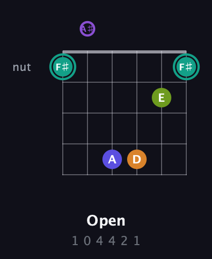F♯ Augmented 7th Sharp 9th guitar chord — Open (1 0 4 4 2 1) fretboard diagram in Open A Tuning (EAEAC♯E) · Capo 1