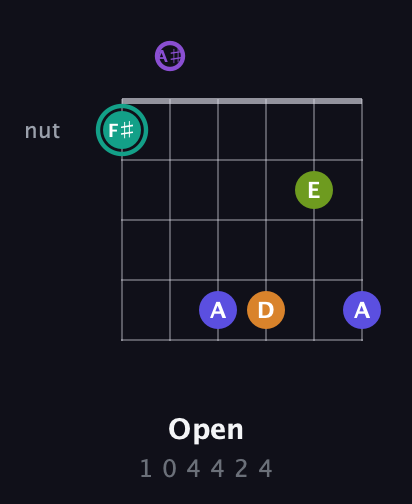 F♯ Augmented 7th Sharp 9th guitar chord — Open (1 0 4 4 2 4) fretboard diagram in Open A Tuning (EAEAC♯E) · Capo 1