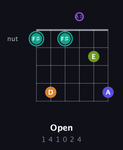 F♯ Augmented 7th Sharp 9th guitar chord — Open (1 4 1 0 2 4) fretboard diagram in Open A Tuning (EAEAC♯E) · Capo 1