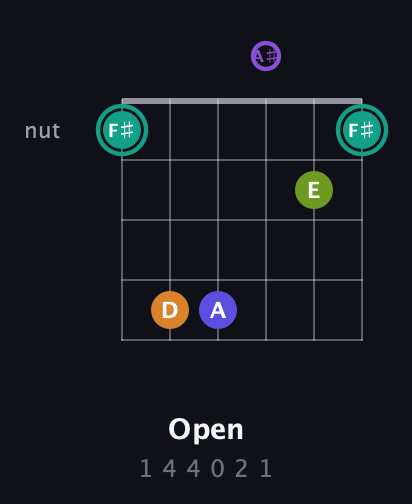 F♯ Augmented 7th Sharp 9th guitar chord — Open (1 4 4 0 2 1) fretboard diagram in Open A Tuning (EAEAC♯E) · Capo 1
