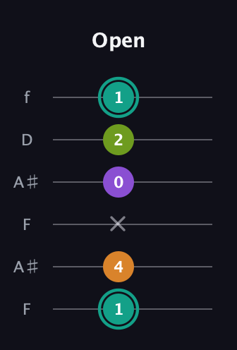 F♯ Augmented 7th guitar tab — Open (1 4 x 0 2 1) in Open A Tuning (EAEAC♯E) · Capo 1