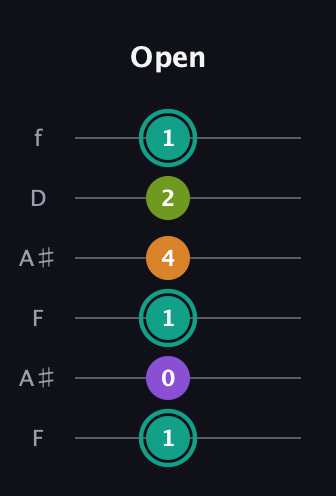 F♯ Augmented 7th guitar tab — Open (1 0 1 4 2 1) in Open A Tuning (EAEAC♯E) · Capo 1
