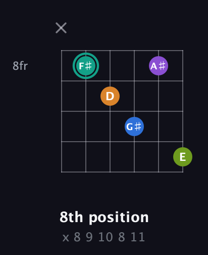 F♯ Augmented 9th Sharp 13th guitar chord — 8th position (x 8 9 10 8 11) fretboard diagram in Open A Tuning (EAEAC♯E) · Capo 1
