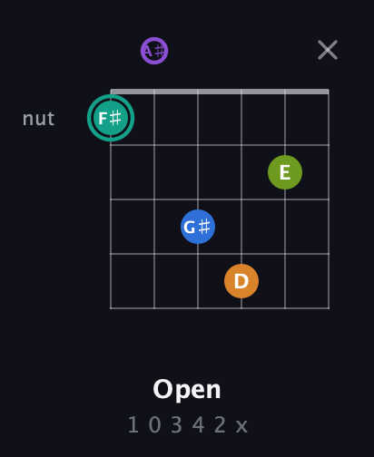 F♯ Augmented 9th Sharp 13th guitar chord — Open (1 0 3 4 2 x) fretboard diagram in Open A Tuning (EAEAC♯E) · Capo 1