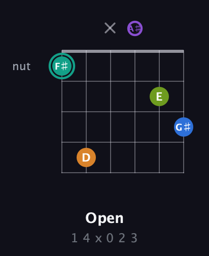 F♯ Augmented 9th Sharp 13th guitar chord — Open (1 4 x 0 2 3) fretboard diagram in Open A Tuning (EAEAC♯E) · Capo 1