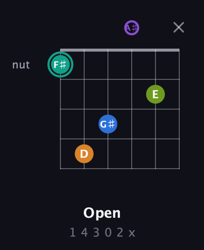 F♯ Augmented 9th Sharp 13th guitar chord — Open (1 4 3 0 2 x) fretboard diagram in Open A Tuning (EAEAC♯E) · Capo 1